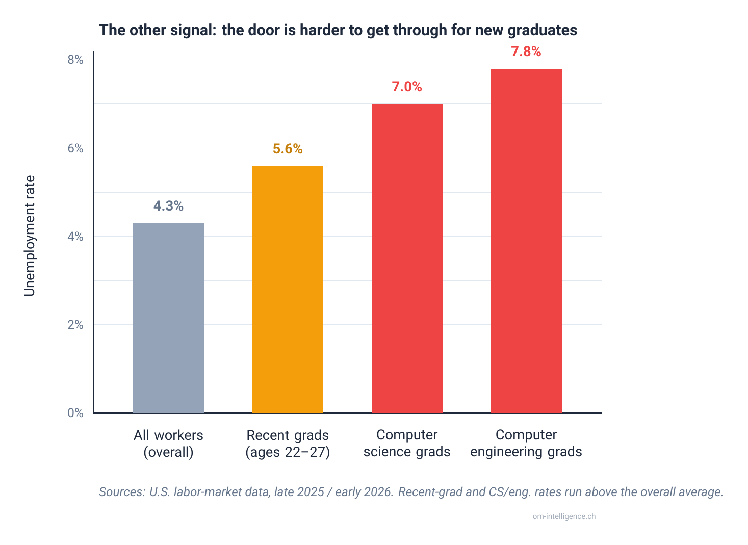 Bar chart of unemployment rates in late 2025 and early 2026: all workers 4.3%, recent graduates aged 22 to 27 at 5.6%, computer science graduates at 7.0%, computer engineering graduates at 7.8%. New graduates face higher unemployment than the overall workforce.