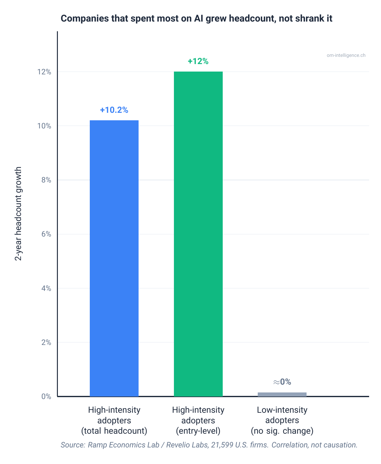 Bar chart: two-year headcount growth after AI adoption. High-intensity adopters grew total headcount by 10.2% and entry-level headcount by 12%. Low-intensity adopters showed roughly no significant change. Source: Ramp Economics Lab and Revelio Labs, 21,599 U.S. firms, correlation not causation.